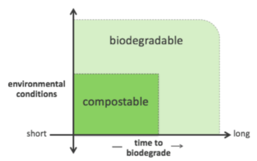 Compostable_Biodegradable_Environmental_Conditions_Time_To_Biodegrade