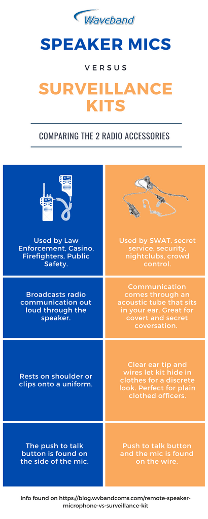 Surveillance Kit vs Speaker Microphone Infographic