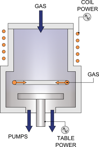 Inductively Coupled Plasma Chemical Vapour Deposition (ICPCVD) - Nano Vacuum Australia & New Zealand