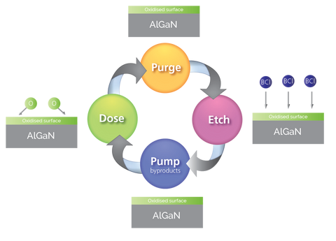 Atomic Layer Etching (ALE) Cycle)