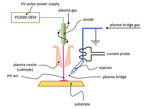 set up for the investigation of the plasma bridge for grounding of conductive substrates