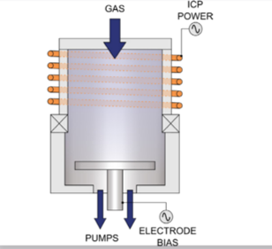 Fig. 2. ICP-RIE delivers high etch rates with high selectivity and minimal substrate damage.