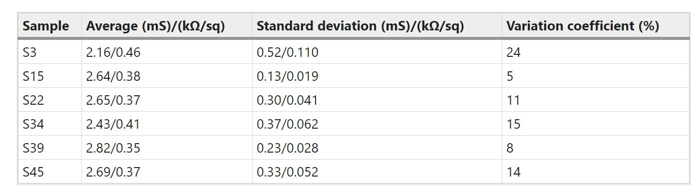 C.Melios, et al. towards standardisation of contact and contactless electrical measurements of cVD graphene at the macro-, micro- and nano-scale. 2019