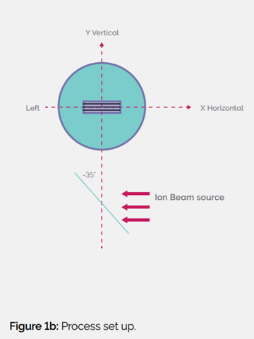 Process setup