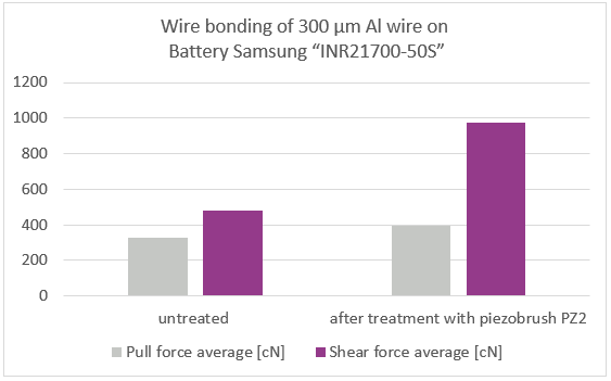Relyon Wire Bonding Test-Nano Vacuum Australia and New Zealand
