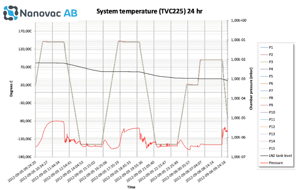 Thermal Vacuum Chamber (TVAC) for CubeSat and Satellite testing - Nano Vacuum Australia & New Zealand