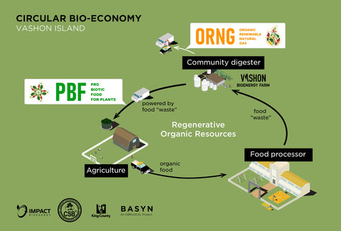 Farm-to-Fork-to-Fertilizer-and-Fuel-back-to-Farm!