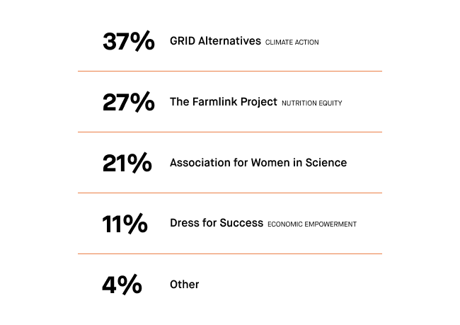 ZBiotics customer survey results for Giving Tuesday donations