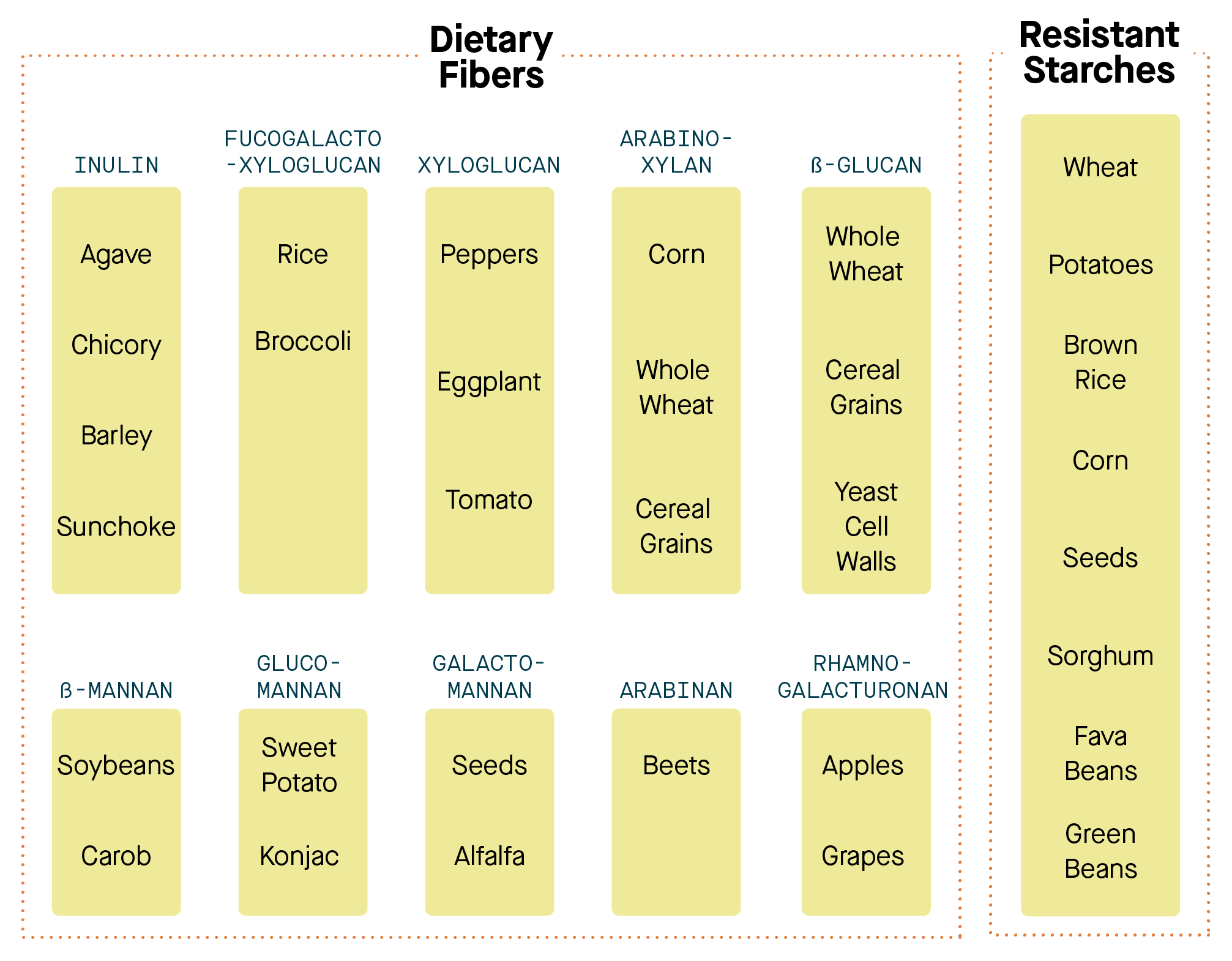 Sources of dietary fiber and resistant starch