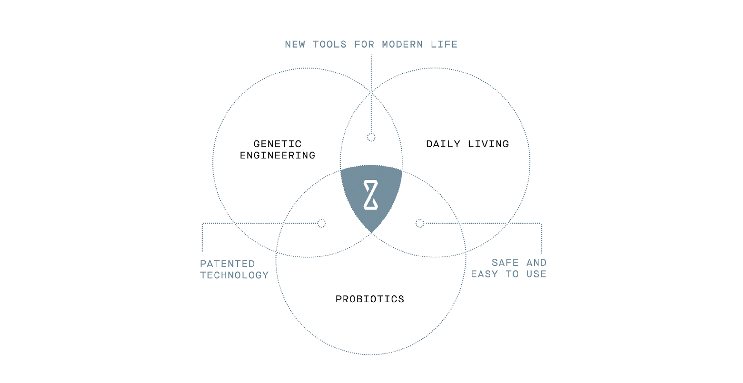 The ZBiotics Venn Diagram