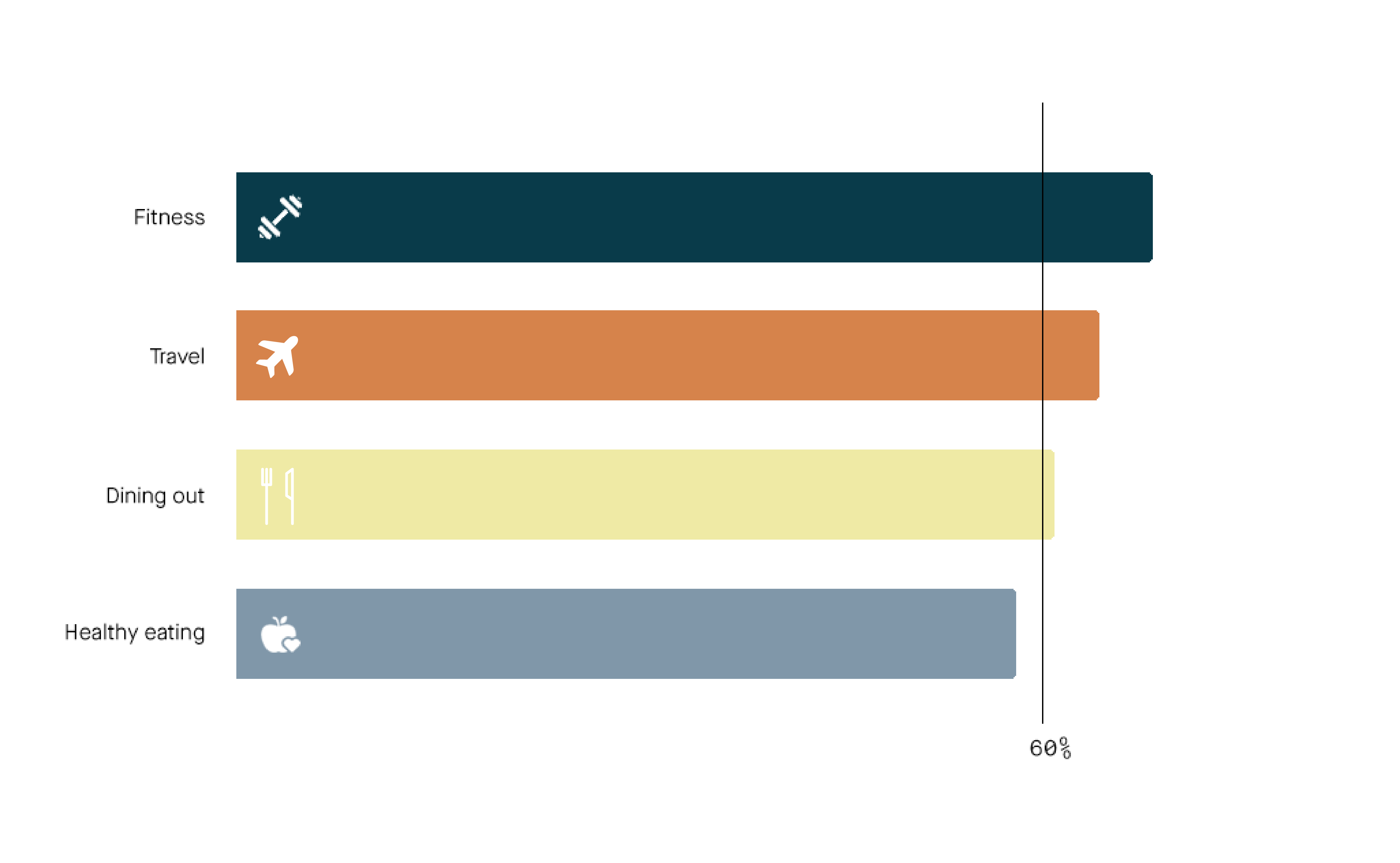 A bar graph depicting the various responses of ZBiotics customers and what their interests are