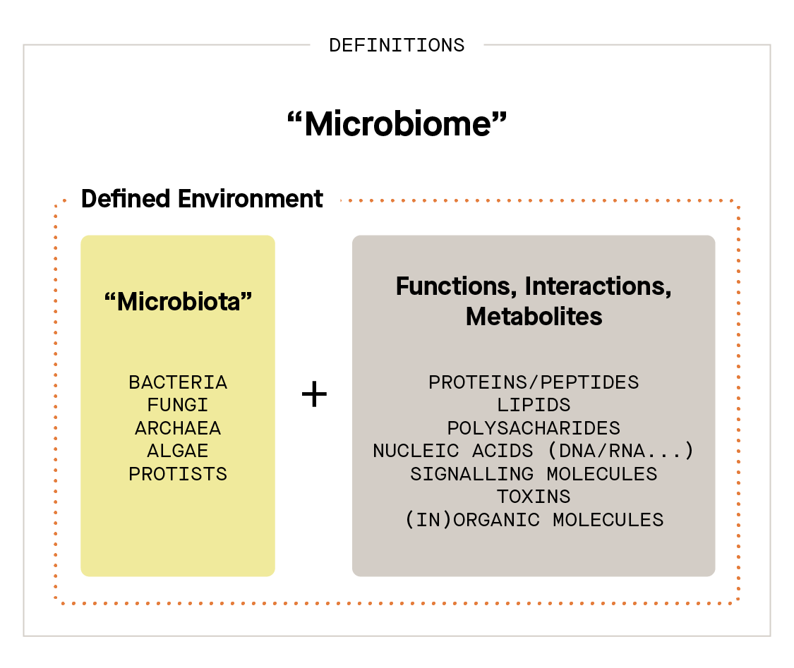 microbiome definition split between microbiota and environment