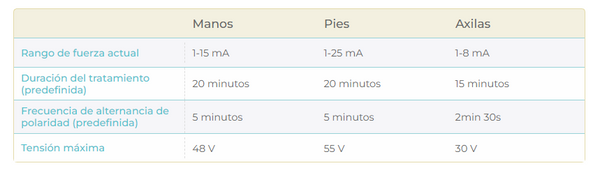 Datos técnicos Dermadry