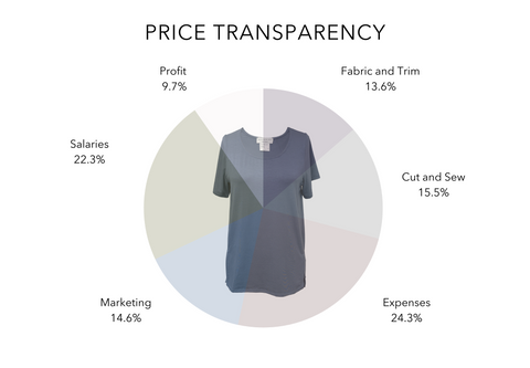 price transparency, allison izu, pricing at store, online, shop