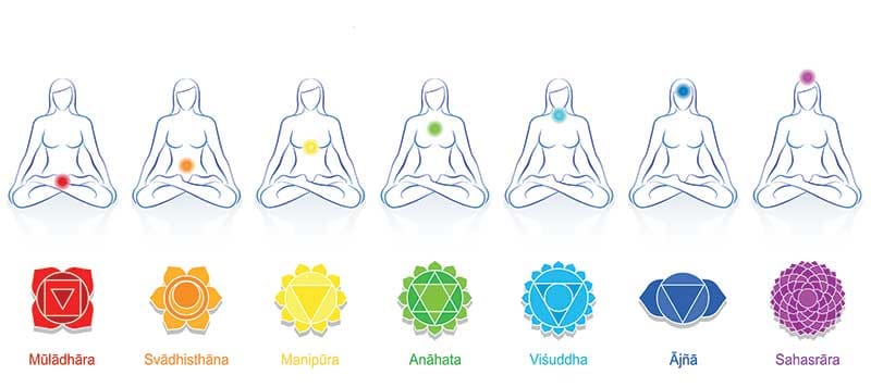 Emplacement des 7 Chakras dans le corps humain avec les Bracelets Couple Chakras Printaniers