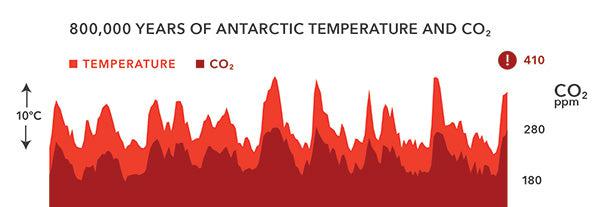 Climate CO2 and Temperature graph