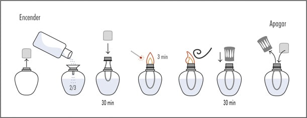 Mod folosire Lampa aromaterapie