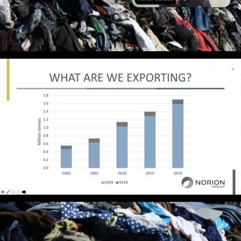 Chart showing textiles imported from Uk the light bluerepressents  good textiles and the grey represent garbage and rag textiles. We are exporting more garbage textiles than good.er 