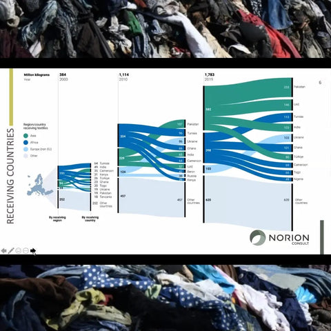 graph of million kilograms of textiles and where they are distributed to