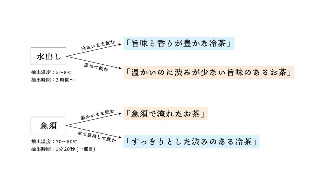 お茶の温度で味わいはどう変わる 抽出温度による日本茶の違いを楽しむ 煎茶堂東京オンライン