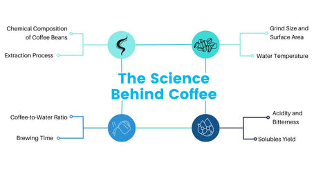 the chemistry behind coffee