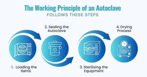 how an autoclave works