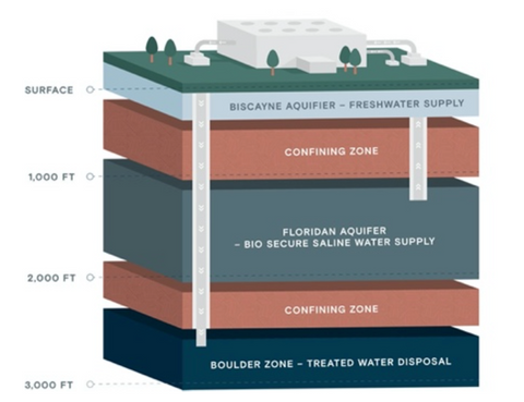 Diagram of water treatment process