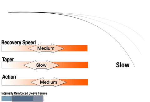 Actiondiagram för flugspö i glasfiber