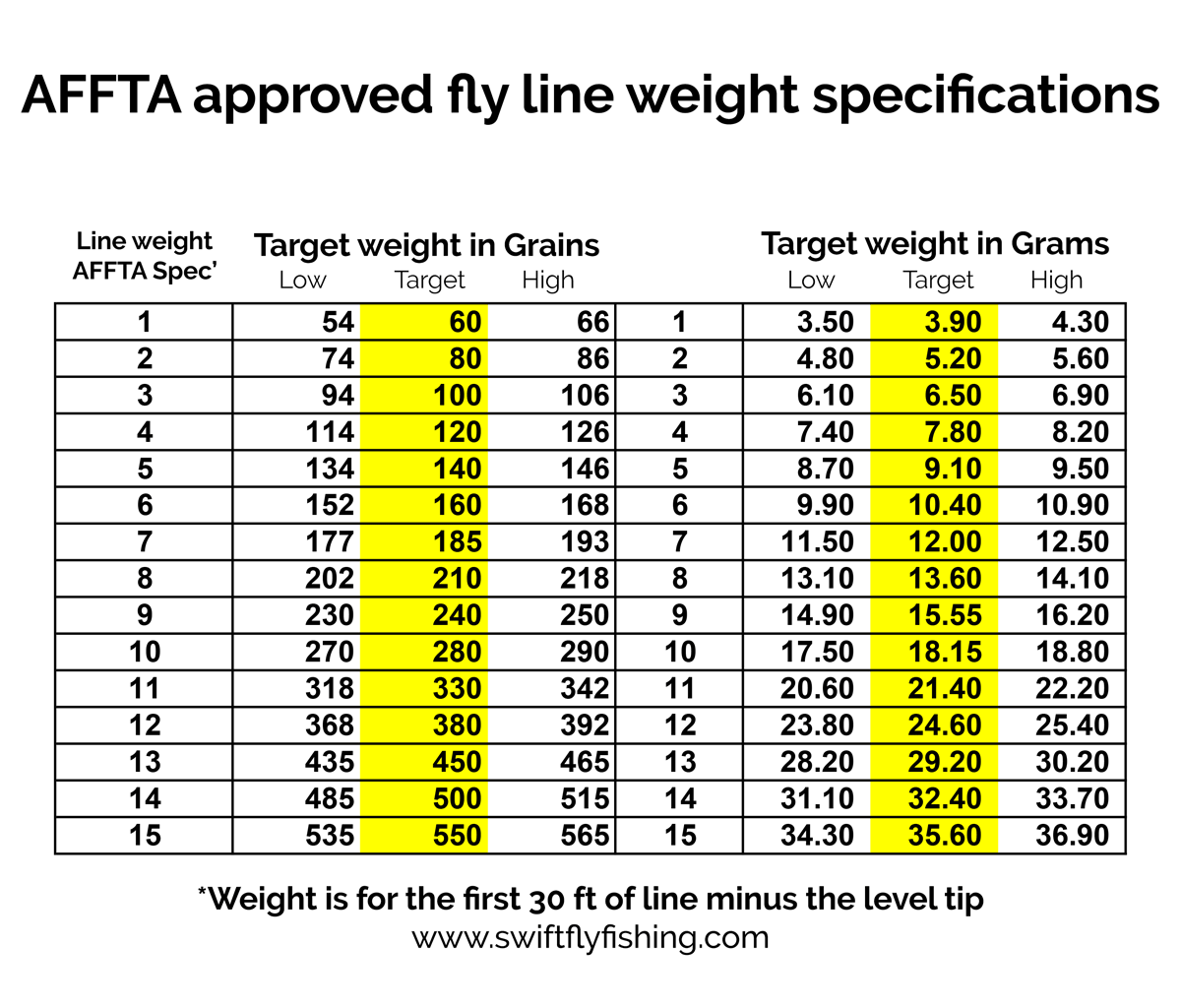 Aftma Line Weight Chart