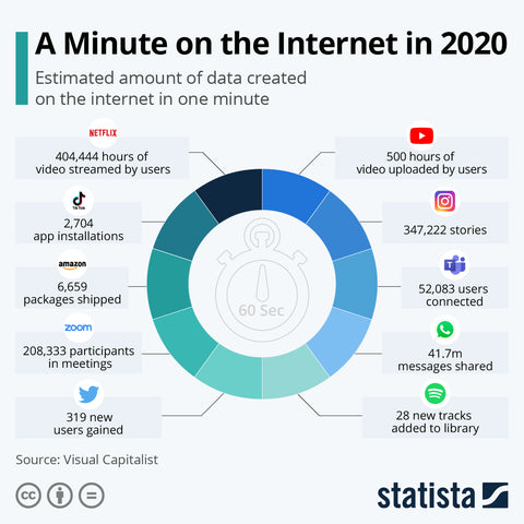 Statista A minute on the internet digital carbon footprint