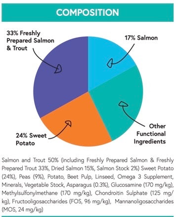 Pie Chart in various colours showing composition of Large Breed Salmon and Trout Dog Food