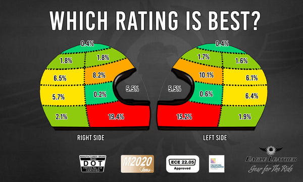 Which Helmet Standard Is Best? Shop Now at Eagle Leather