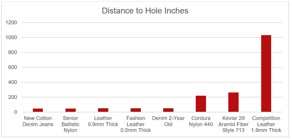 Distance to Hole