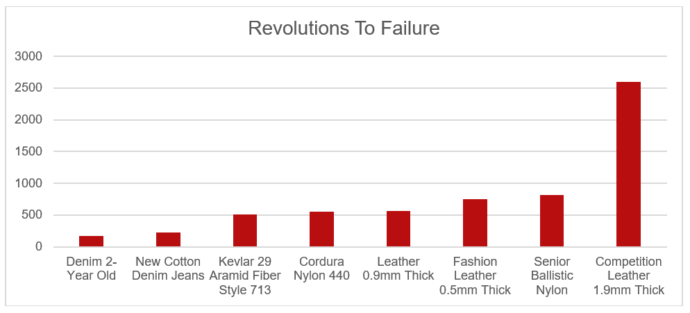 Revolutions to Failure