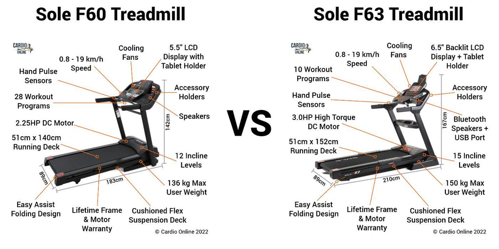 Sole F60 vs F63 Treadmill Features