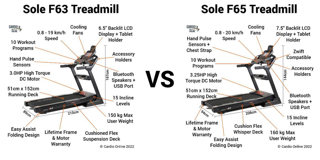 Sole F63 vs F65 Features