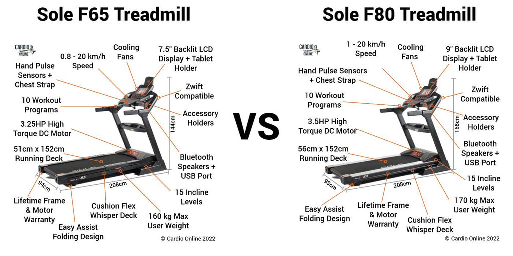 Sole F65 vs F80 Treadmill Features