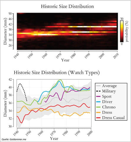 Data-Watch-Case-Size-since-1940-Zurichberg