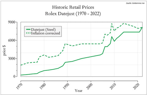 Historical-Retail-Prices-Rolex-Datejust-1970-2022-Zurichberg