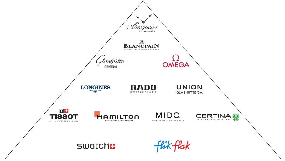 The-hayek-pyramid-brands-owned-by-swatchgroup-swatch-group