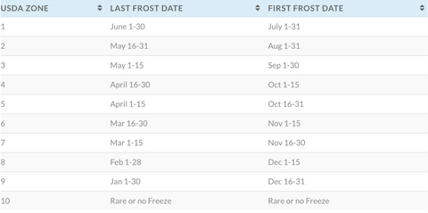 a chart with the USDA hardiness zones and their first and last frost dates