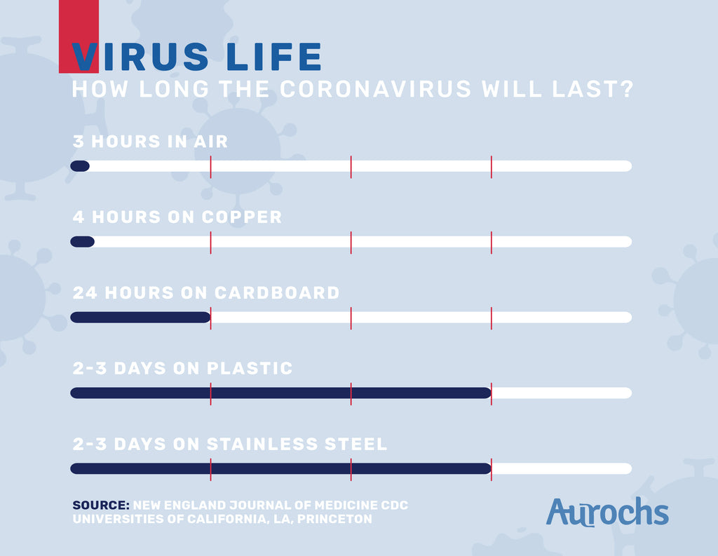 how long corona virus last on surface