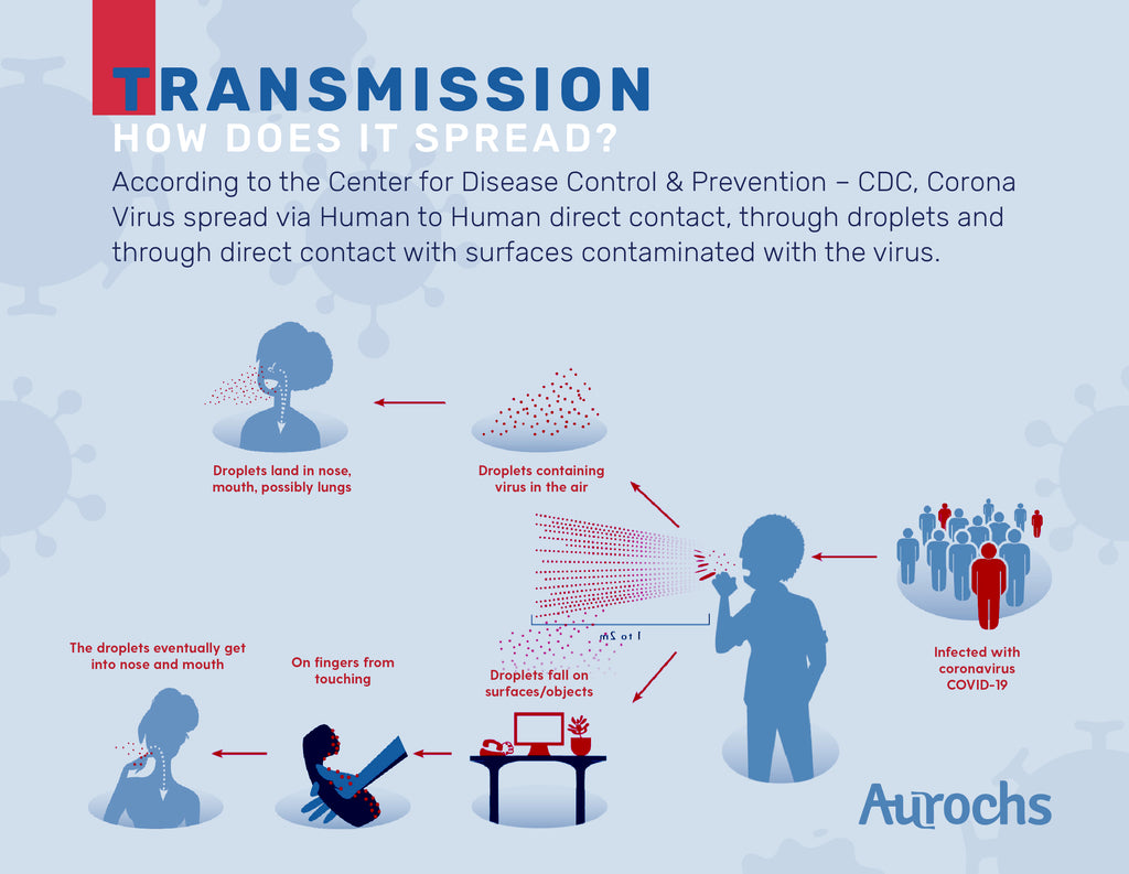 How corona virus spread