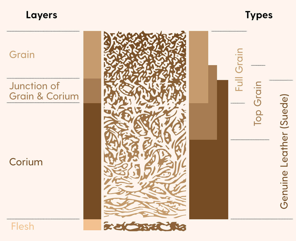 leather sections layers