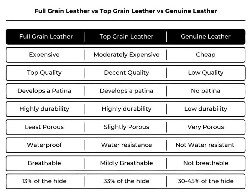 Full Grain vs Top Grain Leather