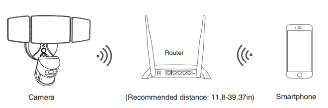 SX05 Floodlight Camera Connection Preparation