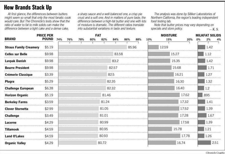 How Butter stack up - How much clarified butter you'll yield per brand