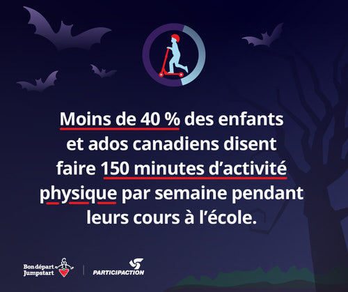 Moins de 40 % des enfants et ados canadiens disent faire 150 minutes d’activité physique par semaine pendant leurs cours à l’école.