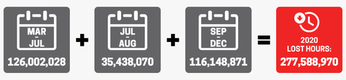 Un graphique indiquant le nombre total d’heures de jeu perdues en 2020. De mars au début juillet, 126 002 028 d’heures ont été perdues. En juillet et août, 35 438 070 d’heures ont été perdues. Et de septembre à décembre, 116 148 871 d’heures ont été perdues. Au total, 277 588 970 d’heures ont été perdues en 2020.