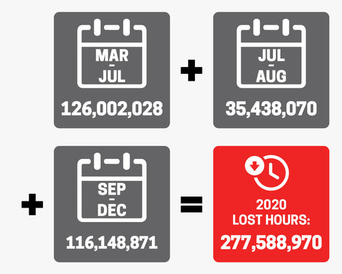 A graphic showing the total hours of play lost in 2020. In March to early-July, 126,002,028 hours were lost. July through August, 35,438,070 hours were lost. And from September to December, 116,148,871 hours were lost. In total, 277,588,970 hours were lost in 2020.